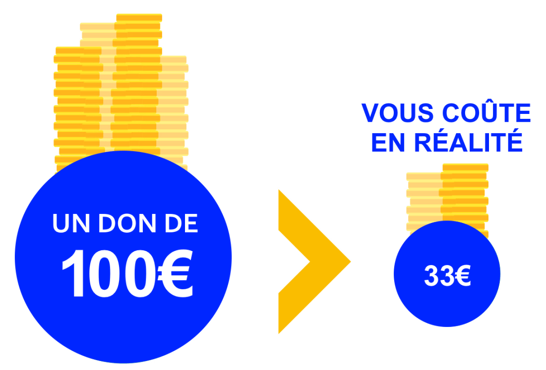 réduction fiscale de 66% pour les particuliers